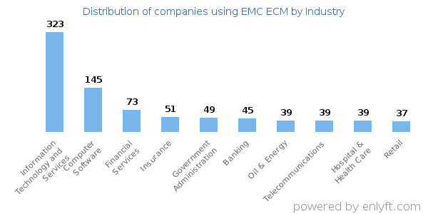 Companies using EMC ECM - Distribution by industry