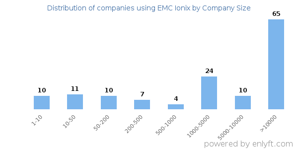 Companies using EMC Ionix, by size (number of employees)