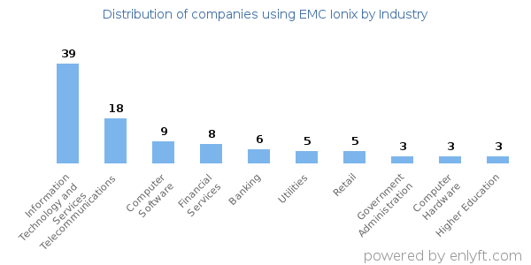 Companies using EMC Ionix - Distribution by industry