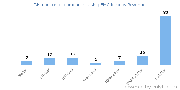 EMC Ionix clients - distribution by company revenue