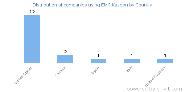 EMC Kazeon customers by country