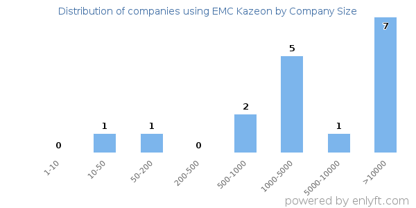 Companies using EMC Kazeon, by size (number of employees)