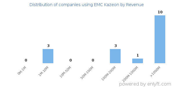 EMC Kazeon clients - distribution by company revenue