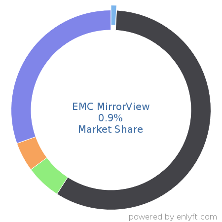 EMC MirrorView market share in Data Replication & Disaster Recovery is about 0.9%