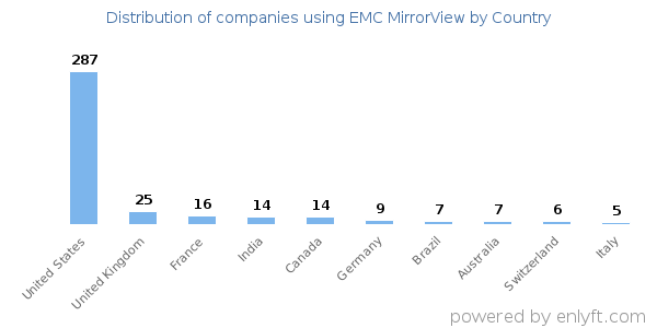EMC MirrorView customers by country