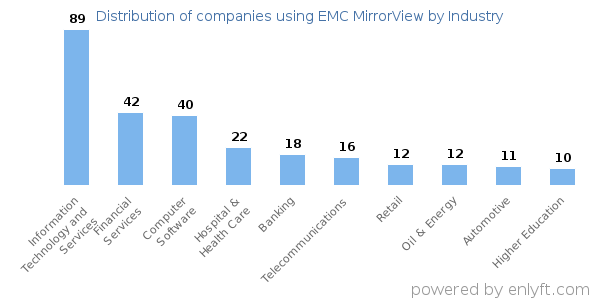 Companies using EMC MirrorView - Distribution by industry