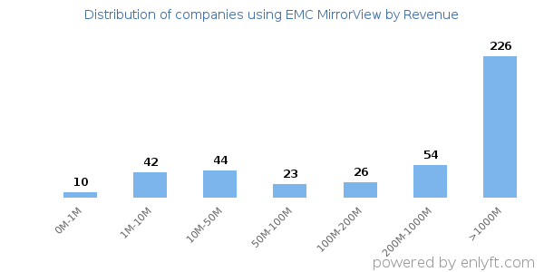 EMC MirrorView clients - distribution by company revenue