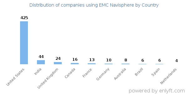 EMC Navisphere customers by country