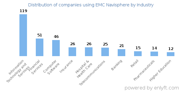 Companies using EMC Navisphere - Distribution by industry