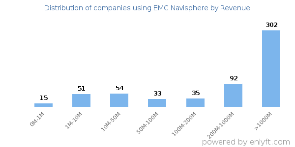 EMC Navisphere clients - distribution by company revenue