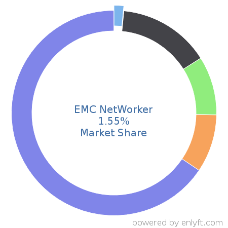 EMC NetWorker market share in Backup Software is about 1.55%