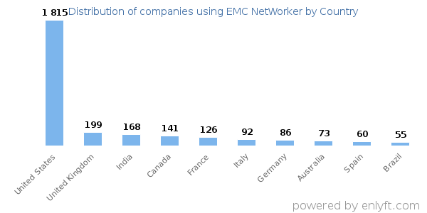 EMC NetWorker customers by country