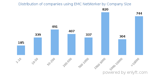 Companies using EMC NetWorker, by size (number of employees)