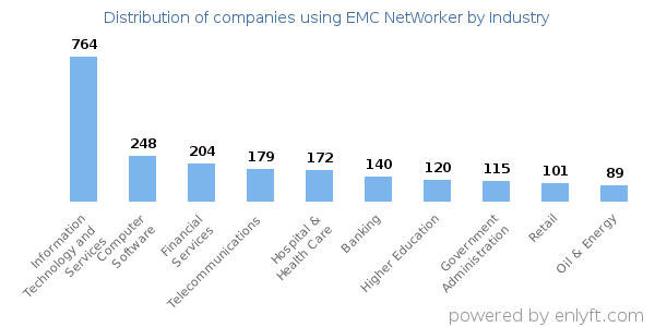 Companies using EMC NetWorker - Distribution by industry