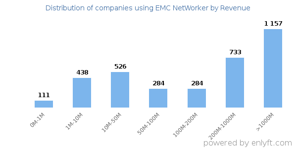 EMC NetWorker clients - distribution by company revenue