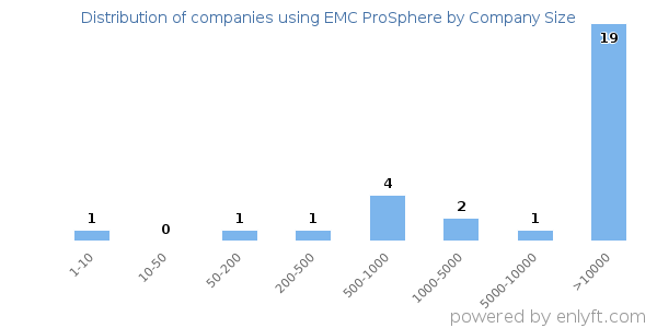 Companies using EMC ProSphere, by size (number of employees)
