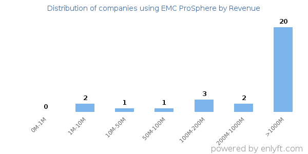 EMC ProSphere clients - distribution by company revenue