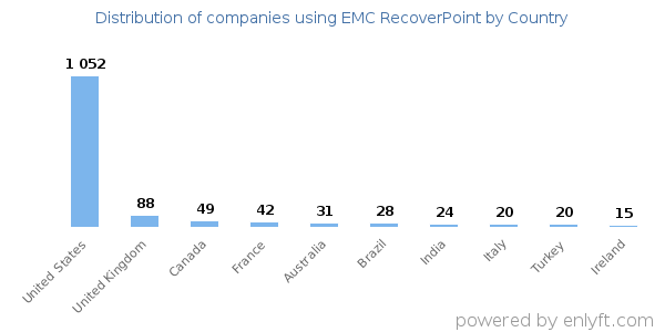 EMC RecoverPoint customers by country