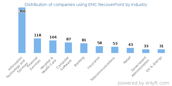 Companies using EMC RecoverPoint - Distribution by industry