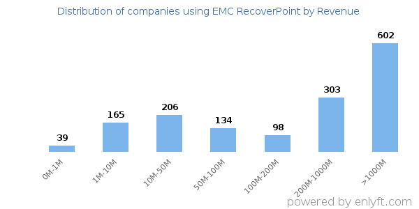 EMC RecoverPoint clients - distribution by company revenue