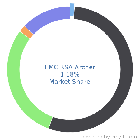 EMC RSA Archer market share in Enterprise GRC is about 1.18%