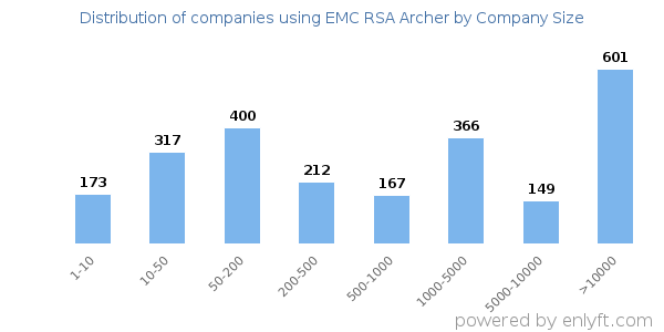 Companies using EMC RSA Archer, by size (number of employees)