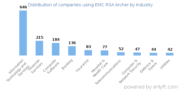 Companies using EMC RSA Archer - Distribution by industry