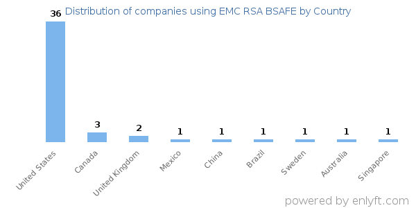 EMC RSA BSAFE customers by country
