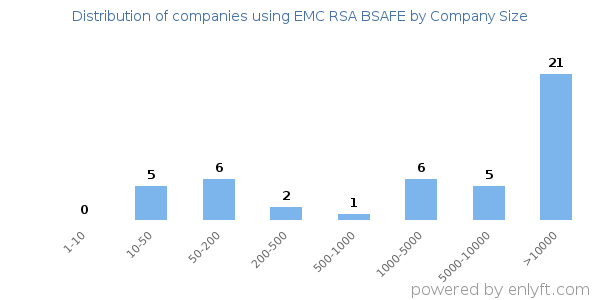 Companies using EMC RSA BSAFE, by size (number of employees)