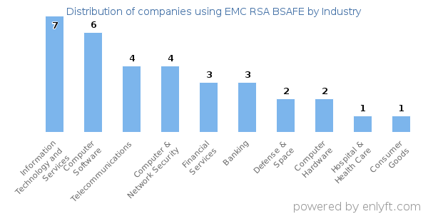 Companies using EMC RSA BSAFE - Distribution by industry