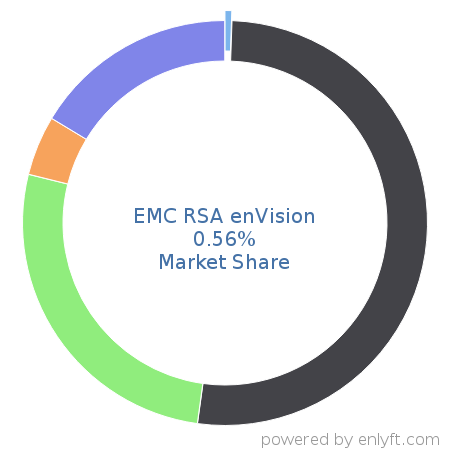 EMC RSA enVision market share in Security Information and Event Management (SIEM) is about 0.56%