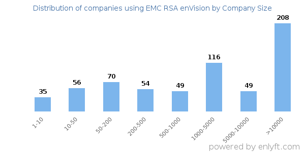 Companies using EMC RSA enVision, by size (number of employees)