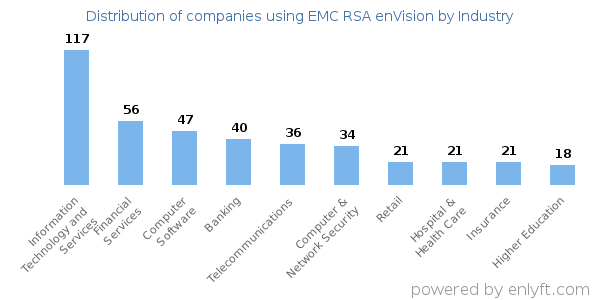 Companies using EMC RSA enVision - Distribution by industry