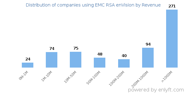 EMC RSA enVision clients - distribution by company revenue