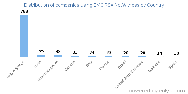 EMC RSA NetWitness customers by country