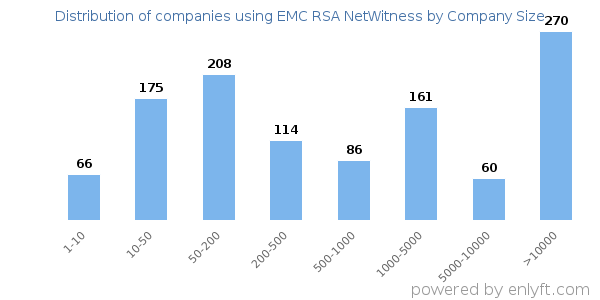 Companies using EMC RSA NetWitness, by size (number of employees)