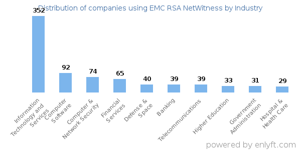 Companies using EMC RSA NetWitness - Distribution by industry