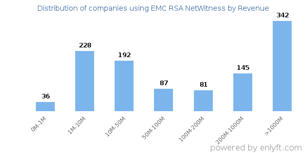 EMC RSA NetWitness clients - distribution by company revenue