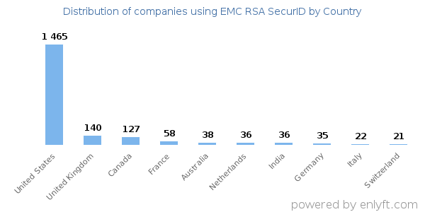 EMC RSA SecurID customers by country
