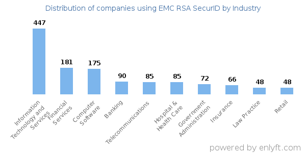 Companies using EMC RSA SecurID - Distribution by industry