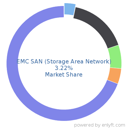 EMC SAN (Storage Area Network) market share in Data Storage Hardware is about 3.22%