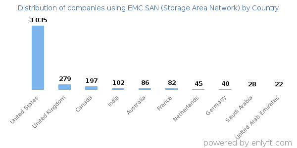 EMC SAN (Storage Area Network) customers by country
