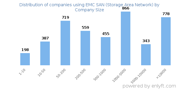 Companies using EMC SAN (Storage Area Network), by size (number of employees)