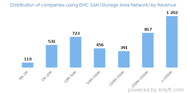 EMC SAN (Storage Area Network) clients - distribution by company revenue
