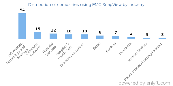Companies using EMC SnapView - Distribution by industry
