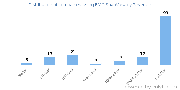 EMC SnapView clients - distribution by company revenue