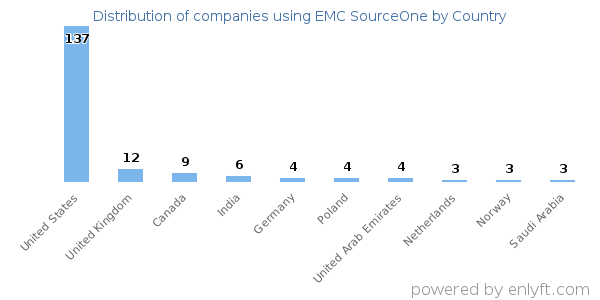 EMC SourceOne customers by country