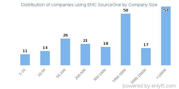 Companies using EMC SourceOne, by size (number of employees)