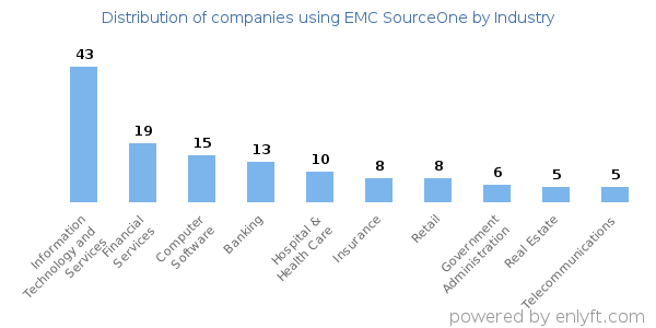 Companies using EMC SourceOne - Distribution by industry