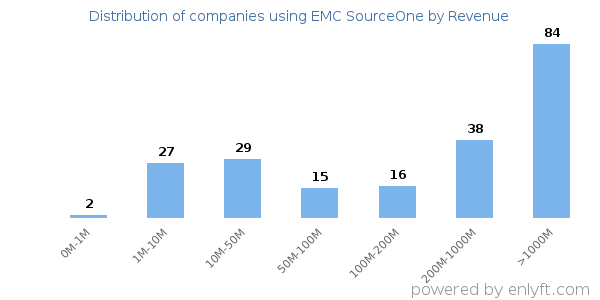 EMC SourceOne clients - distribution by company revenue